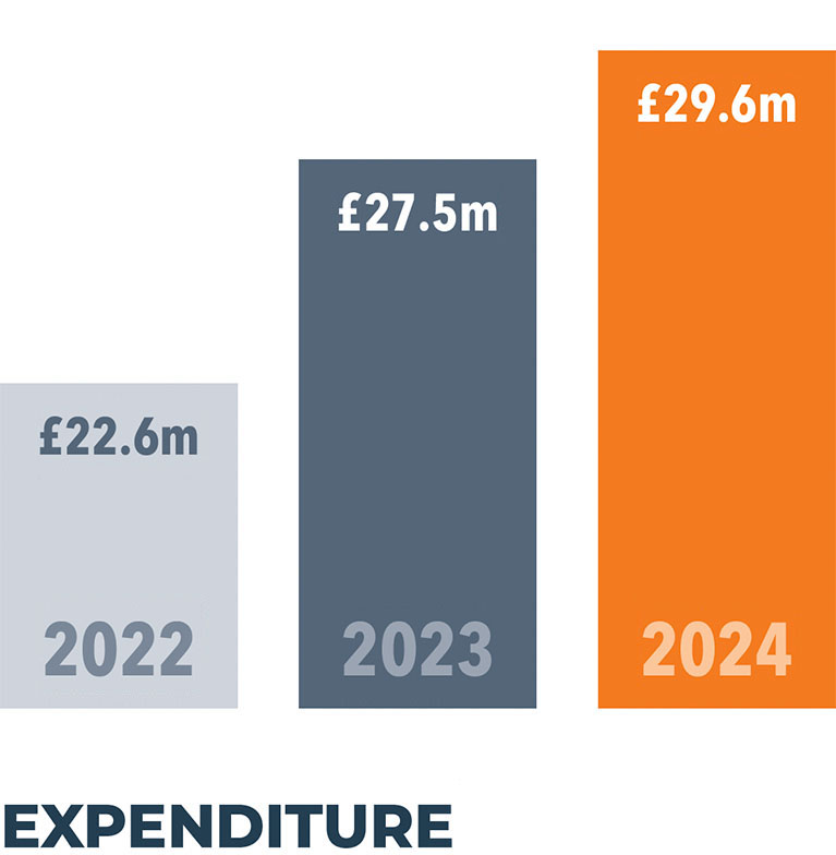 Expenditure