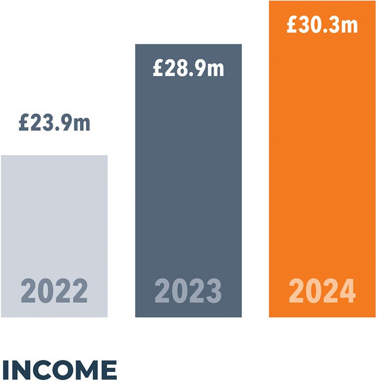Income