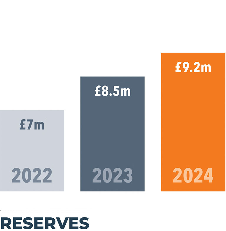 Reserves
